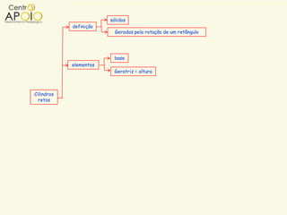 sólidos
            definição
                          Gerados pela rotação de um retângulo




                         base
            elementos
                         Geratriz = altura



Cilindros
  retos
 