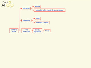 sólidos
            definição
                            Gerados pela rotação de um retângulo




                            base
            elementos
                            Geratriz = altura



Cilindros     Caso        Cilindro
                                        h= 2r
  retos     particular   equilátero
 