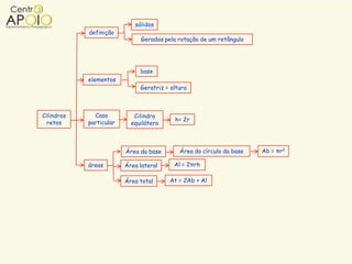 sólidos
            definição
                              Gerados pela rotação de um retângulo




                              base
            elementos
                              Geratriz = altura



Cilindros     Caso          Cilindro
                                          h= 2r
  retos     particular     equilátero



                         Área da base       Área do círculo da base   Ab = πr2

            áreas        Área lateral     Al = 2πrh

                         Área total     At = 2Ab + Al
 