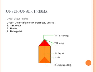 UNSUR-UNSUR PRISMA
Unsur-unsur Prisma
Unsur- unsur yang dimiliki oleh suatu prisma :
1. Titik sudut
2. Rusuk.
3. Bidang sisi
 