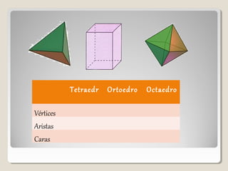 Tetraedr
o
Ortoedro Octaedro
Vértices
Aristas
Caras
 