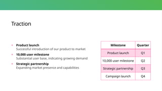 Traction
+ Product launch
Successful introduction of our product to market
+ 10,000 user milestone
Substantial user base, indicating growing demand
+ Strategic partnership
Expanding market presence and capabilities
Milestone Quarter
Product launch Q1
10,000 user milestone Q2
Strategic partnership Q3
Campaign launch Q4
 