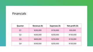 Financials
Quarter Revenue ($) Expenses ($) Net profit ($)
Q1 $200,000 $150,000 $50,000
Q2 $300,000 $200,000 $100,000
Q3 $400,000 $250,000 $150,000
Q4 $300,000 $200,000 $100,000
 