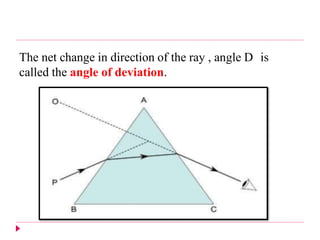 The net change in direction of the ray , angle D is
called the angle of deviation.
 