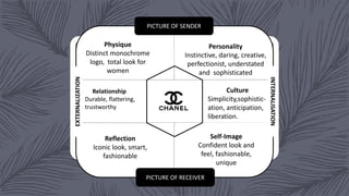 PICTURE OF SENDER
PICTURE OF RECEIVER
Physique
Distinct monochrome
logo, total look for
women
Personality
Instinctive, daring, creative,
perfectionist, understated
and sophisticated
Culture
Simplicity,sophistic-
ation, anticipation,
liberation.
Reflection
Iconic look, smart,
fashionable
Relationship
Durable, flattering,
trustworthy
Self-Image
Confident look and
feel, fashionable,
unique
INTERNALISATION
EXTERNALIZATION
 