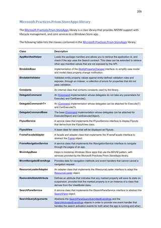 209
Microsoft.Practices.Prism.StoreApps library
The Microsoft.Practices.Prism.StoreApps library is a class library that provides MVVM support with
lifecycle management, and core services to a Windows Store app.
The following table lists the classes contained in the Microsoft.Practices.Prism.StoreApps library:
Class Description
AppManifestHelper Loads the package manifest and allows you to retrieve the application id, and
check if the app uses the Search contract. This class can be extended to retrieve
other app manifest values that are not exposed by the API.
BindableBase Implementation of the INotifyPropertyChanged interface, to simplify view model
and model class property change notification.
BindableValidator Validates entity property values against entity-defined validation rules and
exposes, through an indexer, a collection of errors for properties that did not
pass validation.
Constants An internal class that contains constants used by the library.
DelegateCommand An ICommand implementation whose delegates do not take any parameters for
Execute() and CanExecute().
DelegateCommand<T> An ICommand implementation whose delegates can be attached for Execute(T)
and CanExecute(T).
DelegateCommandBase The base ICommand implementation whose delegates can be attached for
Execute(Object) and CanExecute(Object).
FlyoutService A service class that implements the IFlyoutService interface to display Flyouts
that derive from the FlyoutView class.
FlyoutView A base class for views that will be displayed as Flyouts.
FrameFacadeAdapter A facade and adapter class that implements the IFrameFacade interface to
abstract the Frame object.
FrameNavigationService A service class that implements the INavigationService interface to navigate
through the pages of an app.
MvvmAppBase Helps to bootstrap Windows Store apps that use the MVVM pattern, with
services provided by the Microsoft.Practices.Prism.StoreApps library.
MvvmNavigatedEventArgs Provides data for navigation methods and event handlers that cannot cancel a
navigation request.
ResourceLoaderAdapter An adapter class that implements the IResourceLoader interface to adapt the
ResourceLoader object.
RestorableStateAttribute Defines an attribute that indicates that any marked property will save its state on
suspension, provided that the marked property is in an instance of a class that
derives from the ViewModel class.
SearchPaneService A service class that implements the ISearchPaneService interface to abstract the
SearchPane object.
SearchQueryArguments Abstracts the SearchPaneQuerySubmittedEventArgs and the
SearchActivatedEventArgs objects in order to provide one event handler that
handles the search activation events for both when the app is running and when
 