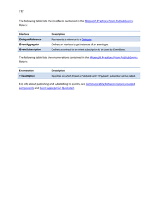 212
The following table lists the interfaces contained in the Microsoft.Practices.Prism.PubSubEvents
library:
Interface Description
IDelegateReference Represents a reference to a Delegate.
IEventAggregator Defines an interface to get instances of an event type.
IEventSubscription Defines a contract for an event subscription to be used by EventBase.
The following table lists the enumerations contained in the Microsoft.Practices.Prism.PubSubEvents
library:
Enumeration Description
ThreadOption Specifies on which thread a PubSubEvent<TPayload> subscriber will be called.
For info about publishing and subscribing to events, see Communicating between loosely coupled
components and Event aggregation Quickstart.
 