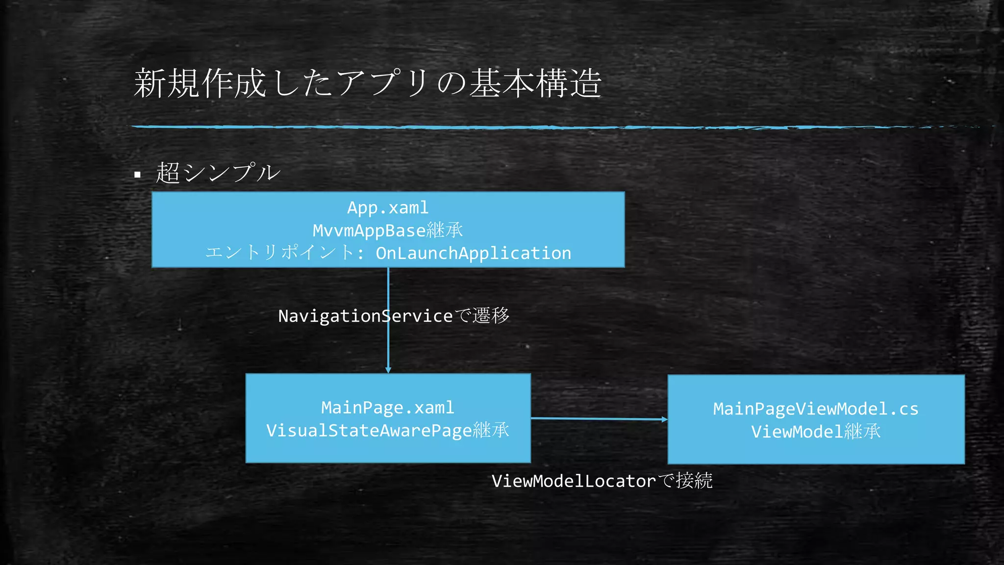 新規作成したアプリの基本構造
 超シンプル
App.xaml
MvvmAppBase継承
エントリポイント: OnLaunchApplication
MainPage.xaml
VisualStateAwarePage継承
MainPageViewModel.cs
ViewModel継承
NavigationServiceで遷移
ViewModelLocatorで接続
 