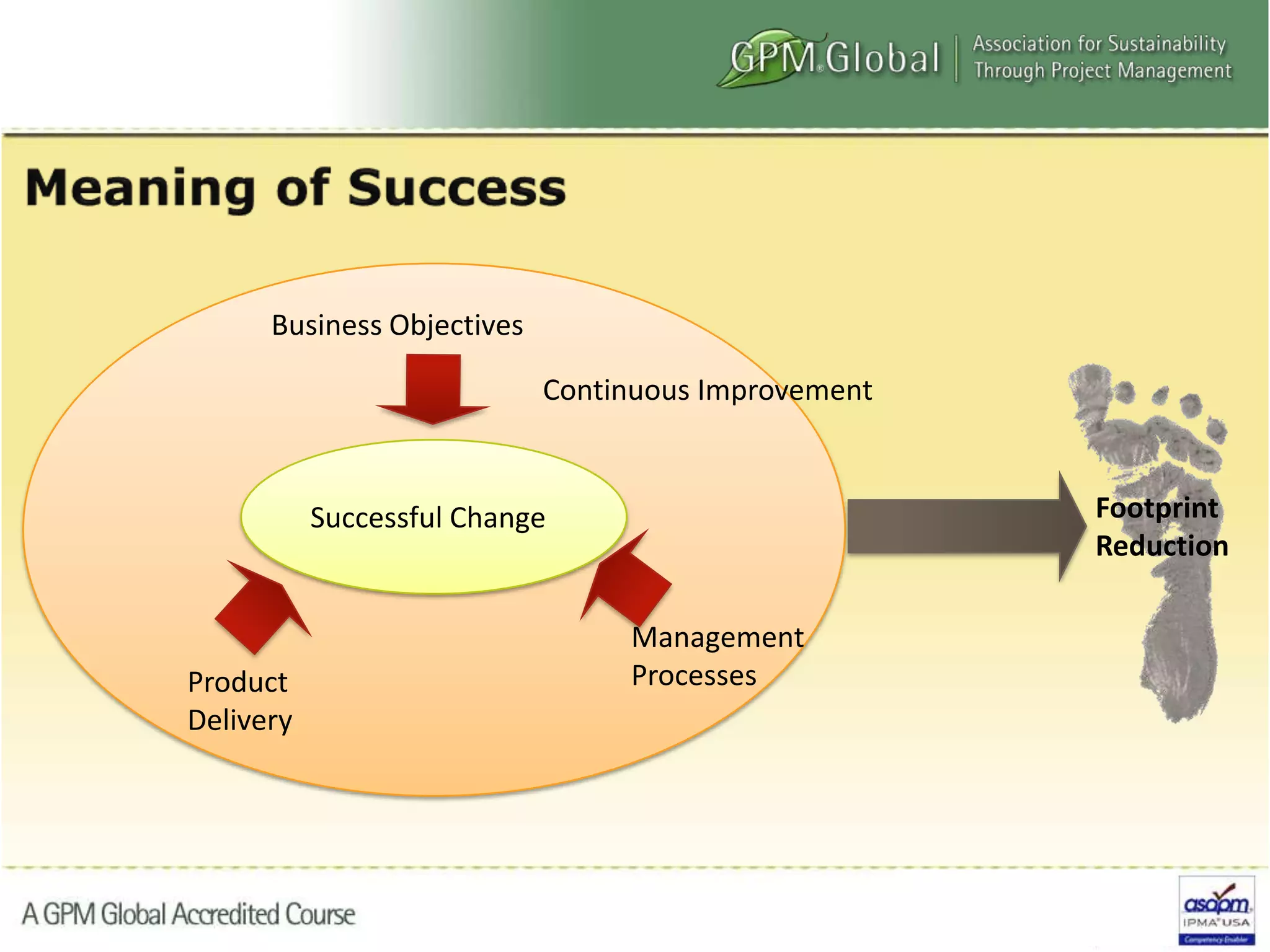 Successful Change
Business Objectives
Product
Delivery
Management
Processes
Continuous Improvement
Footprint
Reduction
 