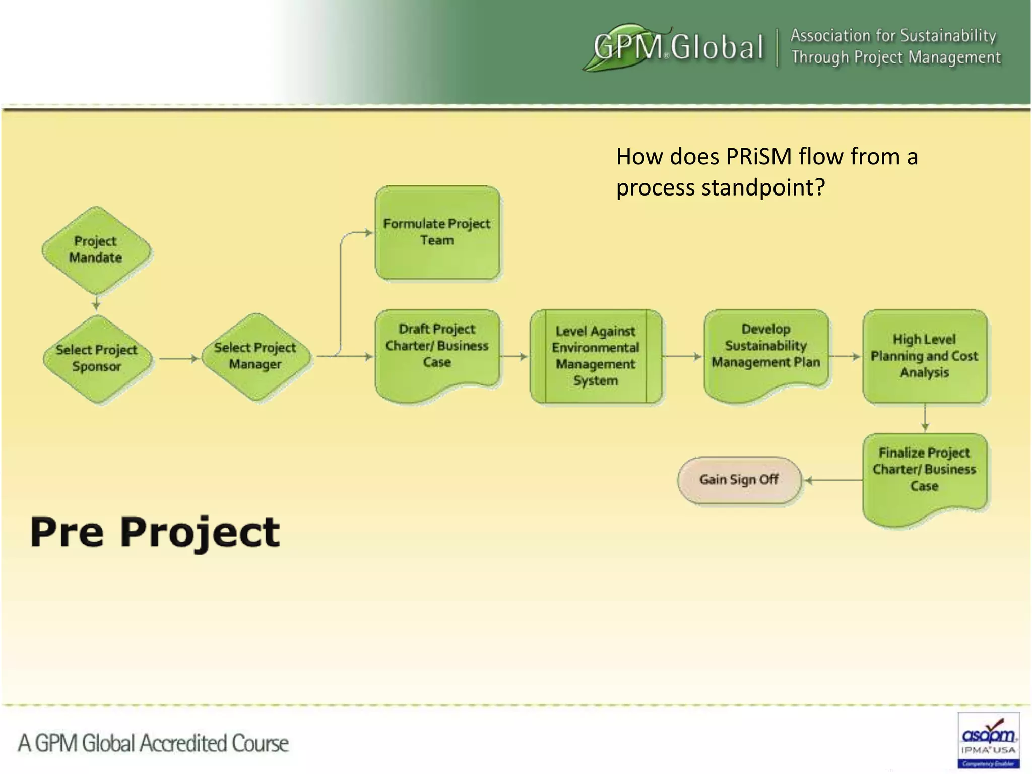 How does PRiSM flow from a
process standpoint?
 