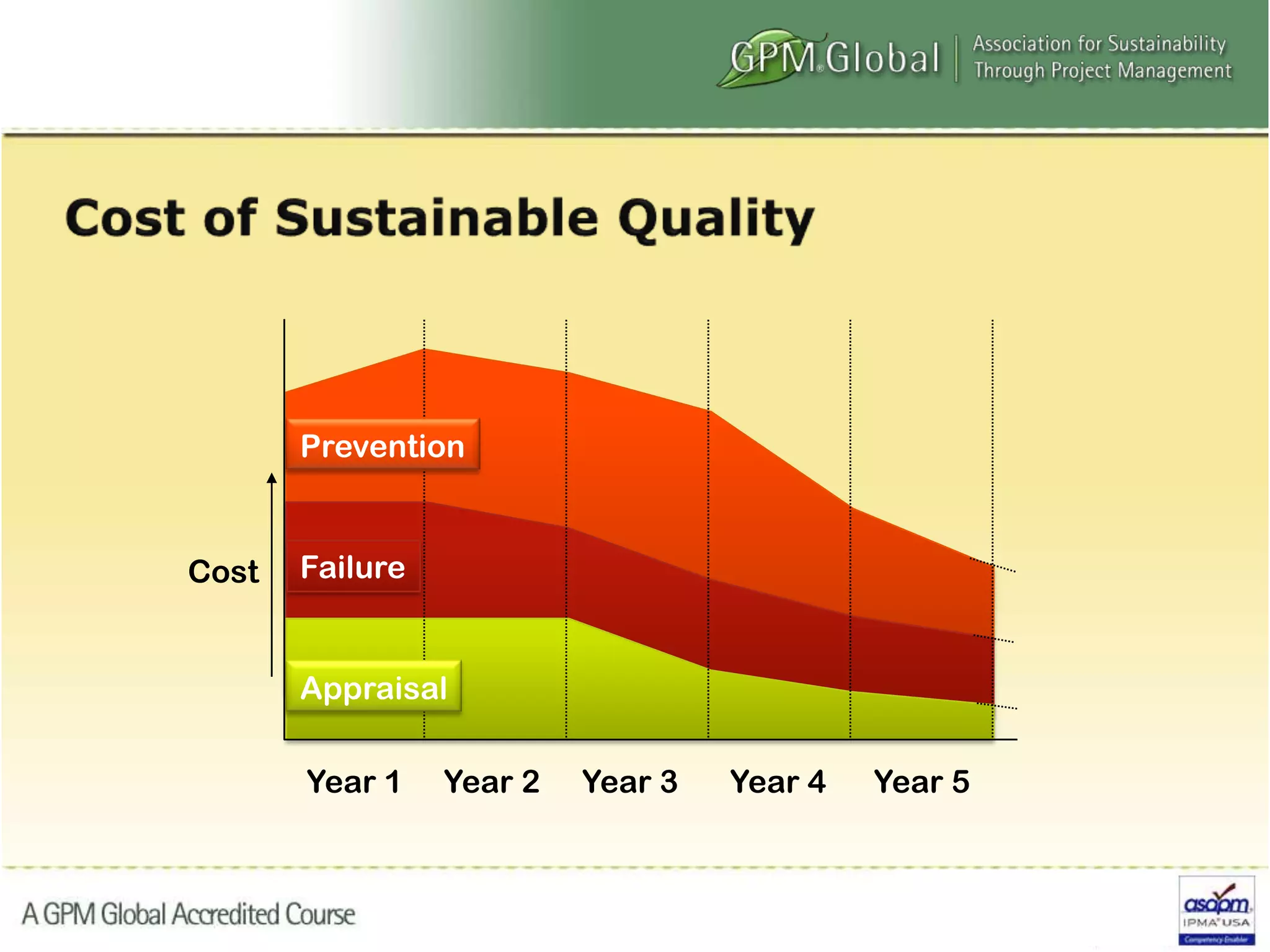 Year 1 Year 3 Year 4 Year 5Year 2
Prevention
Failure
Appraisal
Cost
 