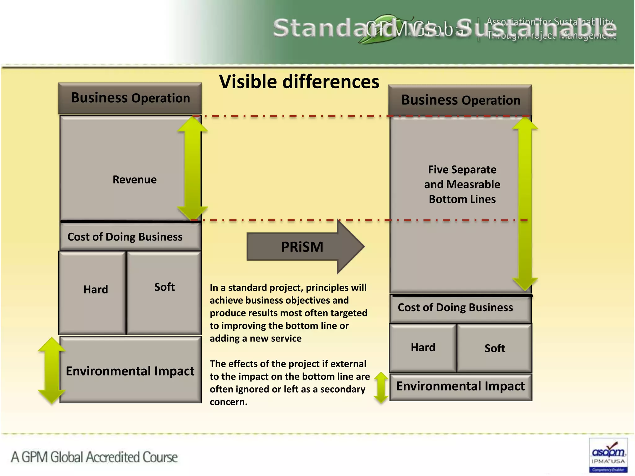 PRiSM
Business Operation
Cost of Doing Business
Revenue
Hard Soft
Environmental Impact
Business Operation
Cost of Doing Business
Five Separate
and Measrable
Bottom Lines
Hard Soft
Environmental Impact
Visible differences
In a standard project, principles will
achieve business objectives and
produce results most often targeted
to improving the bottom line or
adding a new service
The effects of the project if external
to the impact on the bottom line are
often ignored or left as a secondary
concern.
 