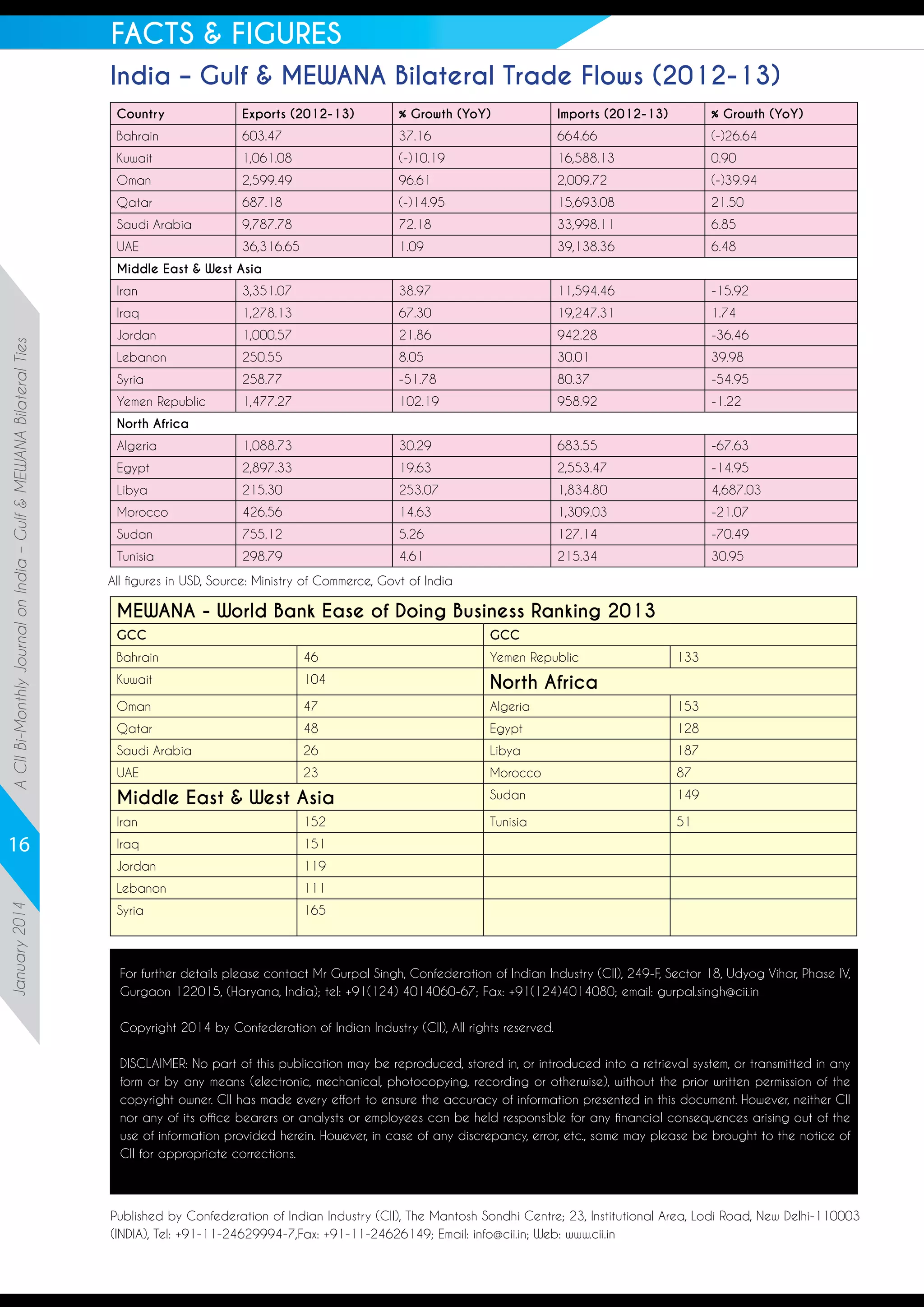 FACTS  FIGURES
India – Gulf  MEWANA Bilateral Trade Flows (2012-13)
Country

Exports (2012-13)

% Growth (YoY)

Imports (2012-13)

% Growth (YoY)

Bahrain

603.47

37.16

664.66

(-)26.64

Kuwait

1,061.08

(-)10.19

16,588.13

0.90

Oman

2,599.49

96.61

2,009.72

(-)39.94

Qatar

687.18

(-)14.95

15,693.08

21.50

Saudi Arabia

9,787.78

72.18

33,998.11

6.85

UAE

36,316.65

1.09

39,138.36

6.48

Middle East  West Asia
3,351.07

38.97

11,594.46

-15.92

Iraq

A CII Bi-Monthly Journal on India – Gulf  MEWANA Bilateral Ties

Iran

1,278.13

67.30

19,247.31

1.74

Jordan

1,000.57

21.86

942.28

-36.46

Lebanon

250.55

8.05

30.01

39.98

Syria

258.77

-51.78

80.37

-54.95

Yemen Republic

1,477.27

102.19

958.92

-1.22

Algeria

1,088.73

30.29

683.55

-67.63

Egypt

2,897.33

19.63

2,553.47

-14.95

Libya

215.30

253.07

1,834.80

4,687.03

Morocco

426.56

14.63

1,309.03

-21.07

Sudan

755.12

5.26

127.14

-70.49

Tunisia

298.79

4.61

215.34

30.95

North Africa

All figures in USD, Source: Ministry of Commerce, Govt of India

MEWANA - World Bank Ease of Doing Business Ranking 2013
GCC

GCC

Bahrain

46

Yemen Republic

133

Kuwait

104

North Africa

Oman

47

Algeria

153

Qatar

48

Egypt

128

Saudi Arabia

26

Libya

187

UAE

23

Middle East  West Asia
152

Tunisia

51

Iraq

151

Jordan

119

Lebanon

January 2014

87
149

Iran

16

Morocco
Sudan

111

Syria

165

For further details please contact Mr Gurpal Singh, Confederation of Indian Industry (CII), 249-F, Sector 18, Udyog Vihar, Phase IV,
Gurgaon 122015, (Haryana, India); tel: +91(124) 4014060-67; Fax: +91(124)4014080; email: gurpal.singh@cii.in
Copyright 2014 by Confederation of Indian Industry (CII), All rights reserved.
DISCLAIMER: No part of this publication may be reproduced, stored in, or introduced into a retrieval system, or transmitted in any
form or by any means (electronic, mechanical, photocopying, recording or otherwise), without the prior written permission of the
copyright owner. CII has made every effort to ensure the accuracy of information presented in this document. However, neither CII
nor any of its office bearers or analysts or employees can be held responsible for any financial consequences arising out of the
use of information provided herein. However, in case of any discrepancy, error, etc., same may please be brought to the notice of
CII for appropriate corrections.

Published by Confederation of Indian Industry (CII), The Mantosh Sondhi Centre; 23, Institutional Area, Lodi Road, New Delhi-110003
(INDIA), Tel: +91-11-24629994-7,Fax: +91-11-24626149; Email: info@cii.in; Web: www.cii.in

 