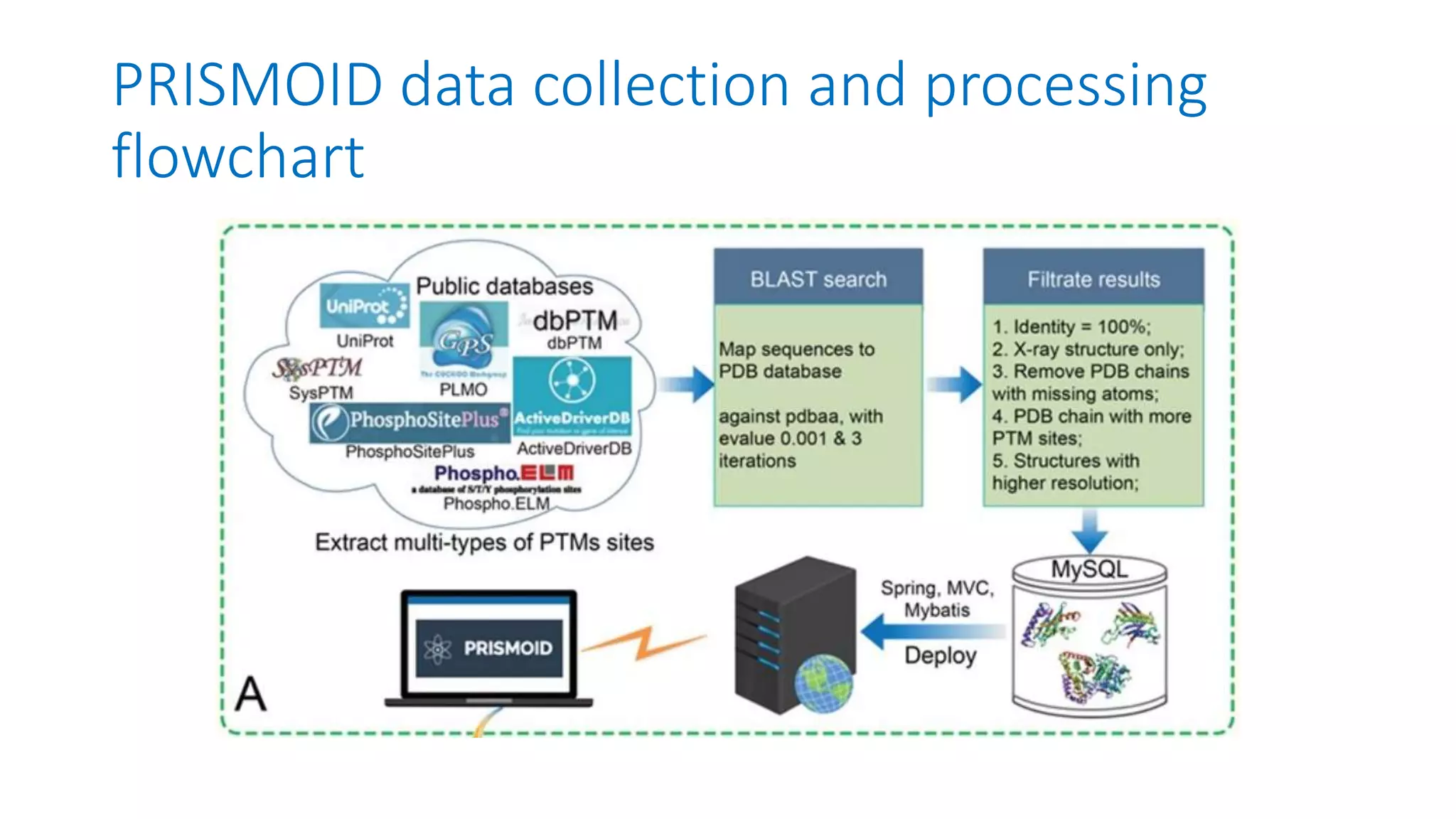 PRISMOID data collection and processing
flowchart
 