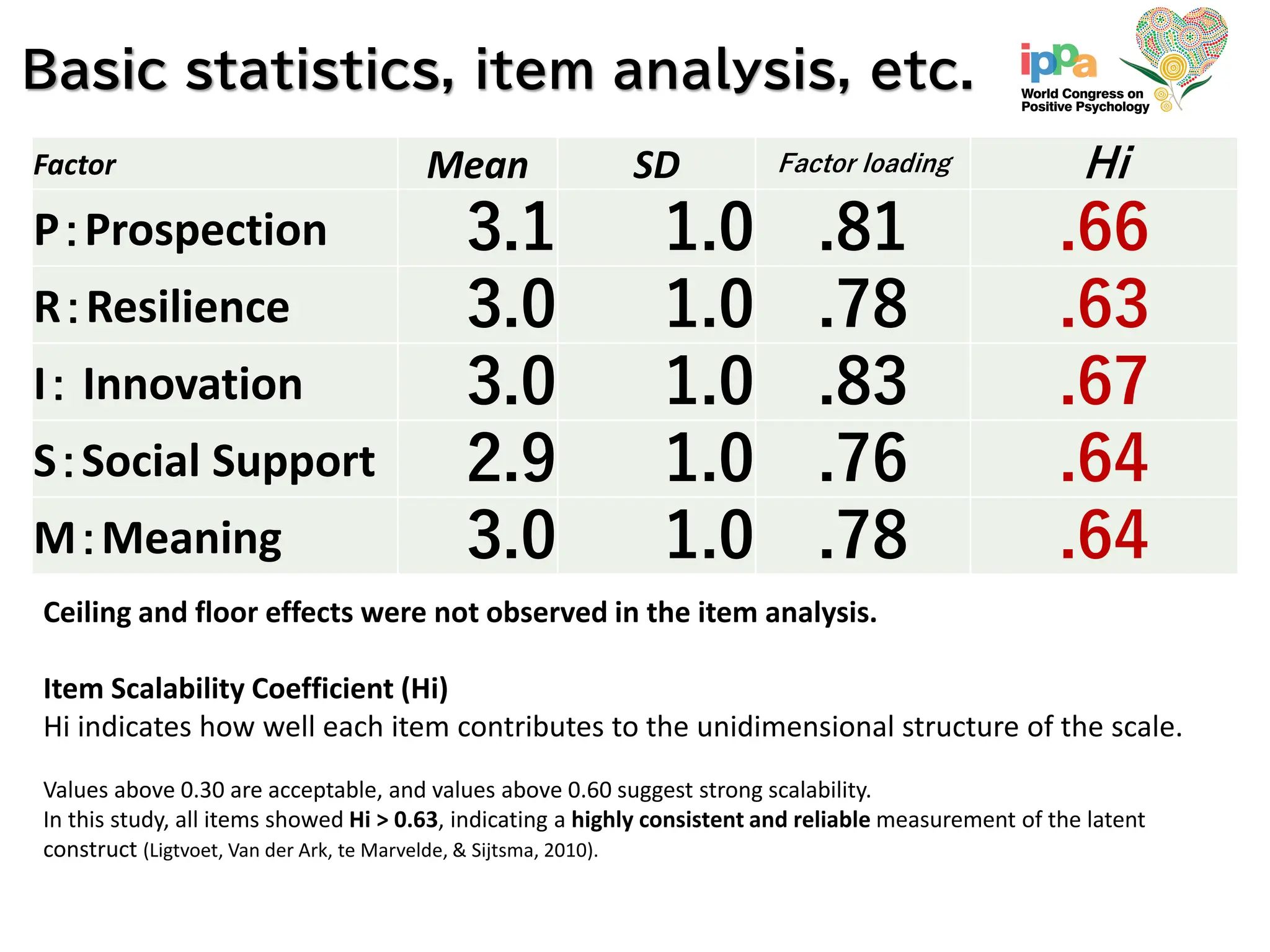 Ceiling and floor effects were not observed in the item analysis.
Item Scalability Coefficient (Hi)
Hi indicates how well each item contributes to the unidimensional structure of the scale.
Values above 0.30 are acceptable, and values above 0.60 suggest strong scalability.
In this study, all items showed Hi > 0.63, indicating a highly consistent and reliable measurement of the latent
construct (Ligtvoet, Van der Ark, te Marvelde, & Sijtsma, 2010).
Factor Mean SD Factor loading Hi
P：Prospection 3.1 1.0 .81 .66
R：Resilience 3.0 1.0 .78 .63
I： Innovation 3.0 1.0 .83 .67
S：Social Support 2.9 1.0 .76 .64
M：Meaning 3.0 1.0 .78 .64
Basic statistics, item analysis, etc.
 