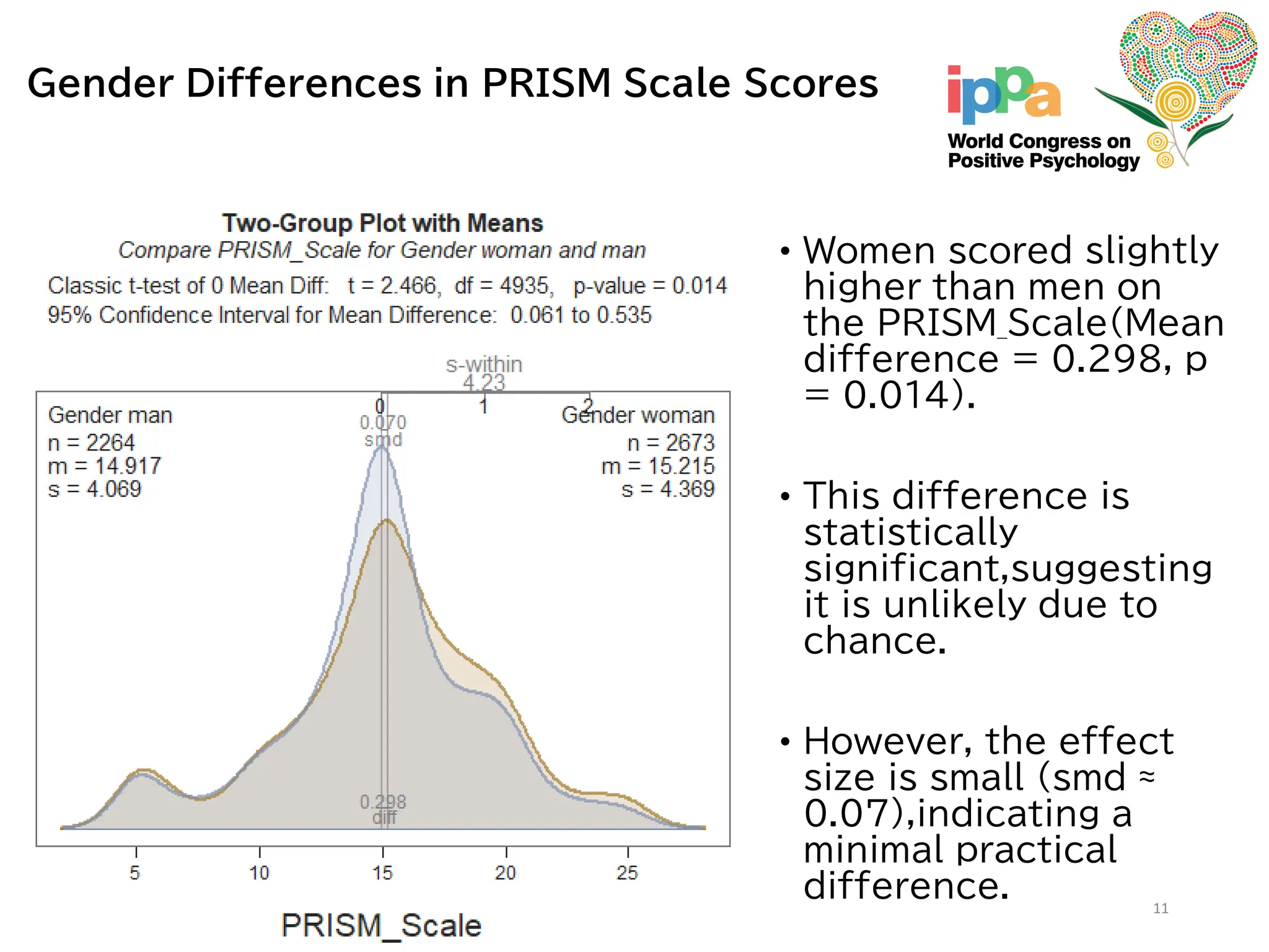 Gender Differences in PRISM Scale Scores
• Women scored slightly
higher than men on
the PRISM_Scale(Mean
difference = 0.298, p
= 0.014).
• This difference is
statistically
significant,suggesting
it is unlikely due to
chance.
• However, the effect
size is small (smd ≈
0.07),indicating a
minimal practical
difference. 11
 