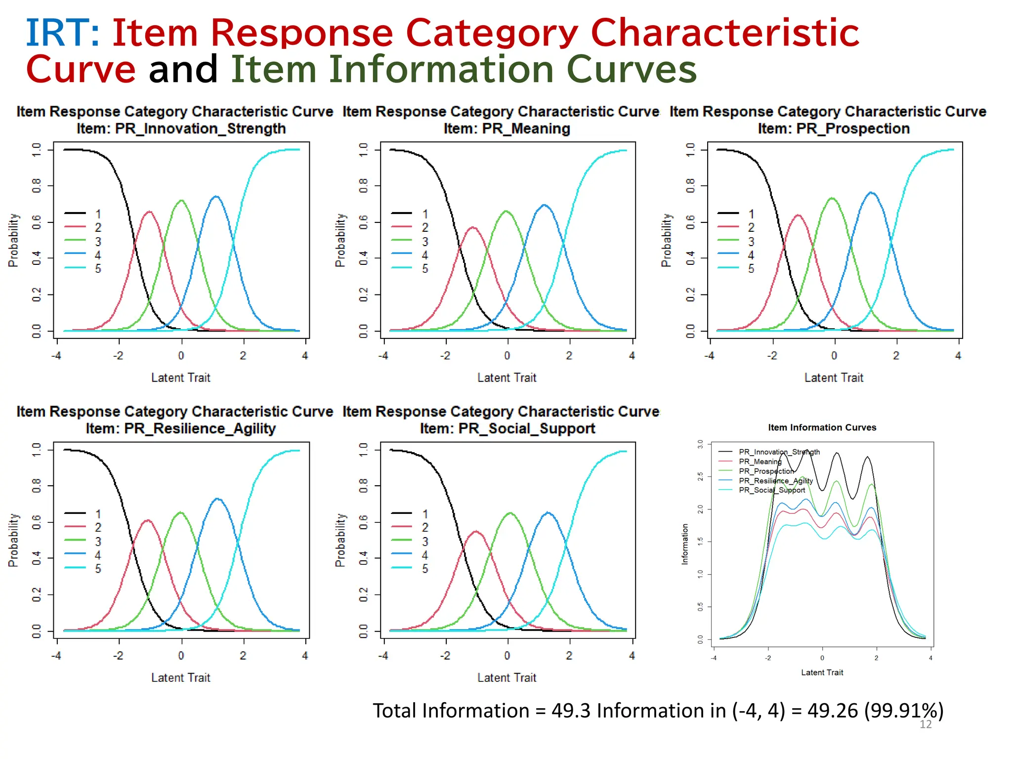 IRT: Item Response Category Characteristic
Curve and Item Information Curves
12
Total Information = 49.3 Information in (-4, 4) = 49.26 (99.91%)
 