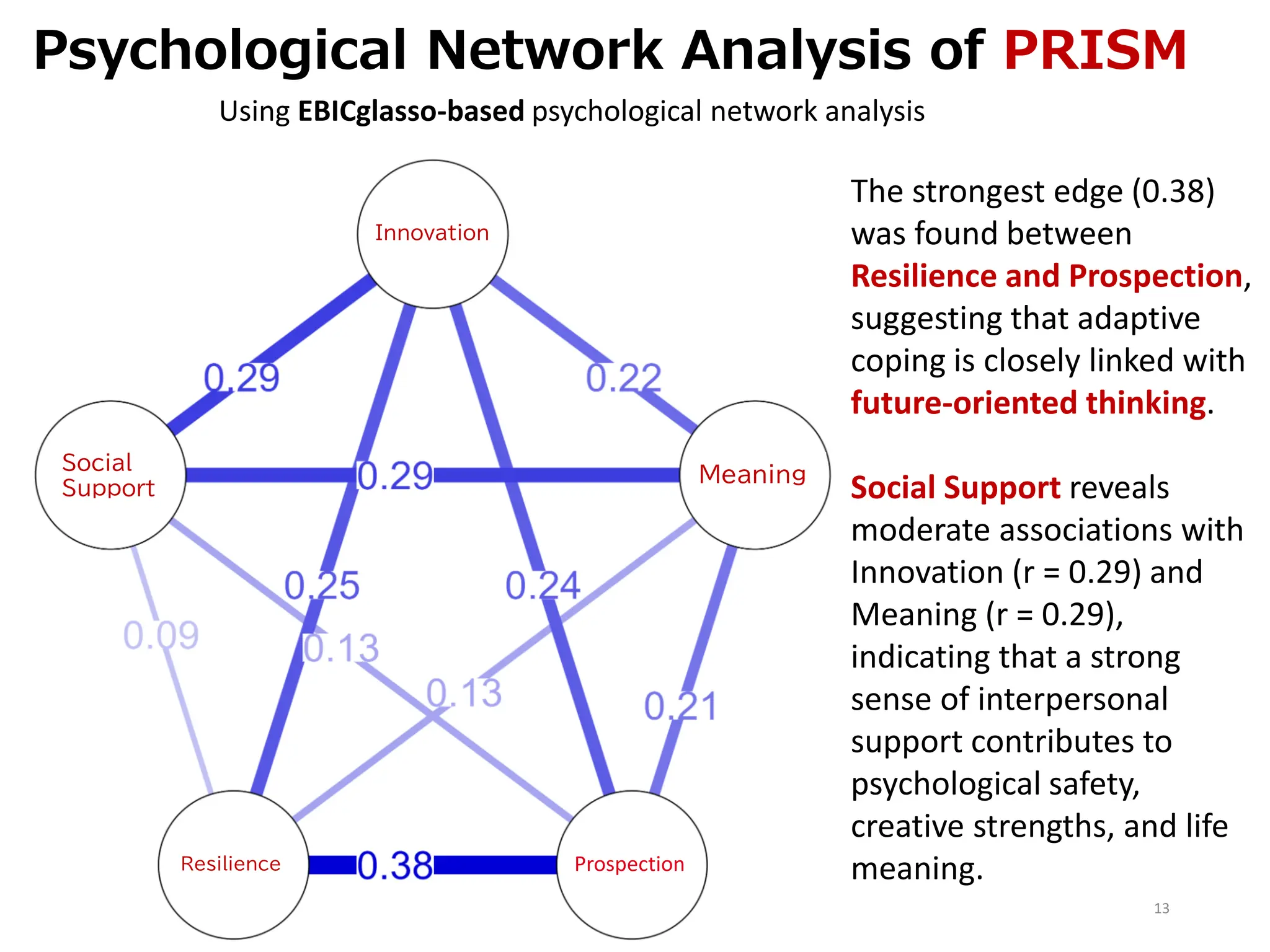 Psychological Network Analysis of PRISM
13
Innovation
Prospection
Meaning
Social
Support
Resilience
Using EBICglasso-based psychological network analysis
The strongest edge (0.38)
was found between
Resilience and Prospection,
suggesting that adaptive
coping is closely linked with
future-oriented thinking.
Social Support reveals
moderate associations with
Innovation (r = 0.29) and
Meaning (r = 0.29),
indicating that a strong
sense of interpersonal
support contributes to
psychological safety,
creative strengths, and life
meaning.
 