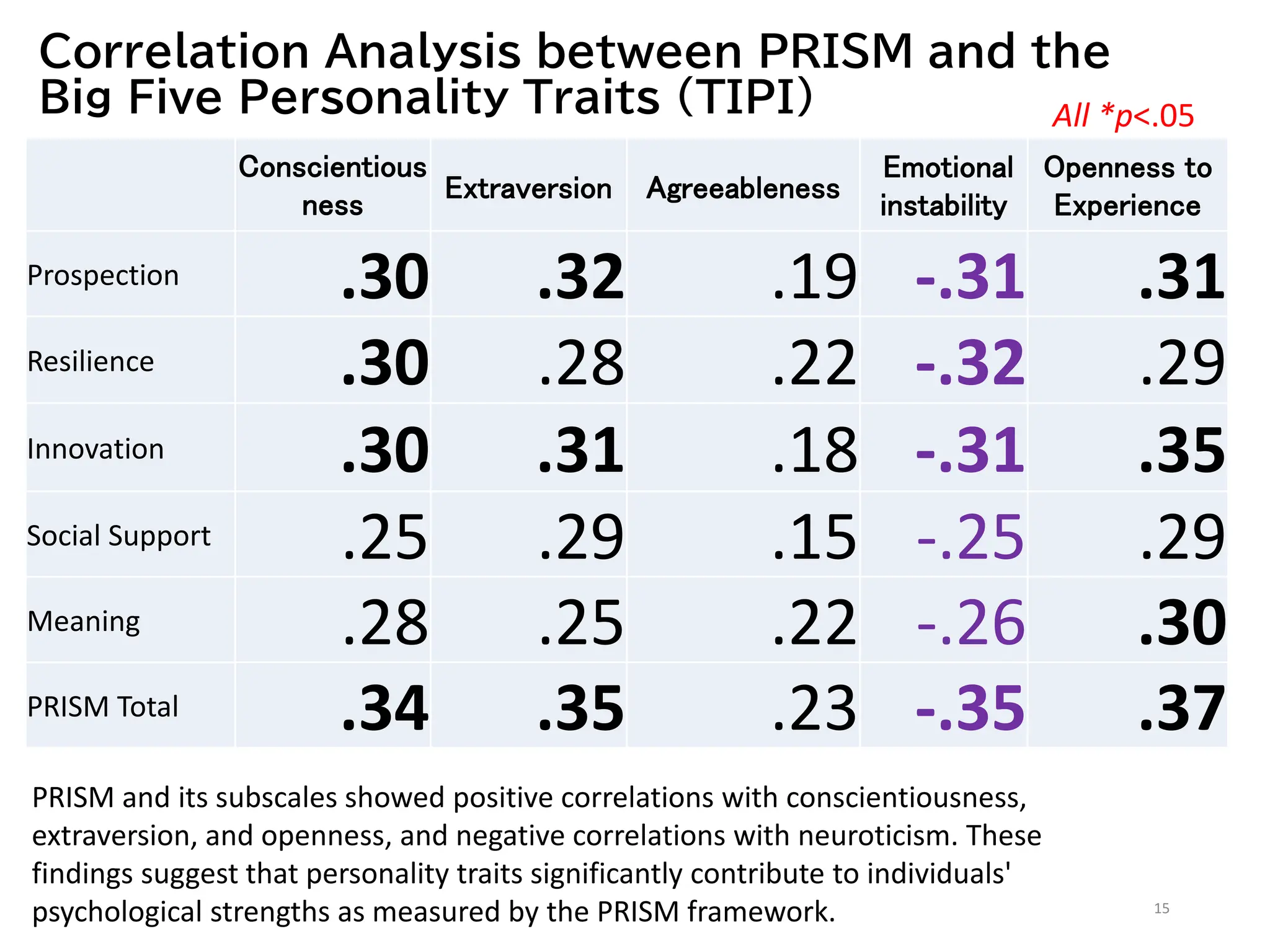 Correlation Analysis between PRISM and the
Big Five Personality Traits (TIPI)
15
Conscientious
ness
Extraversion Agreeableness
Emotional
instability
Openness to
Experience
Prospection .30 .32 .19 -.31 .31
Resilience .30 .28 .22 -.32 .29
Innovation .30 .31 .18 -.31 .35
Social Support .25 .29 .15 -.25 .29
Meaning .28 .25 .22 -.26 .30
PRISM Total .34 .35 .23 -.35 .37
PRISM and its subscales showed positive correlations with conscientiousness,
extraversion, and openness, and negative correlations with neuroticism. These
findings suggest that personality traits significantly contribute to individuals'
psychological strengths as measured by the PRISM framework.
All *p<.05
 