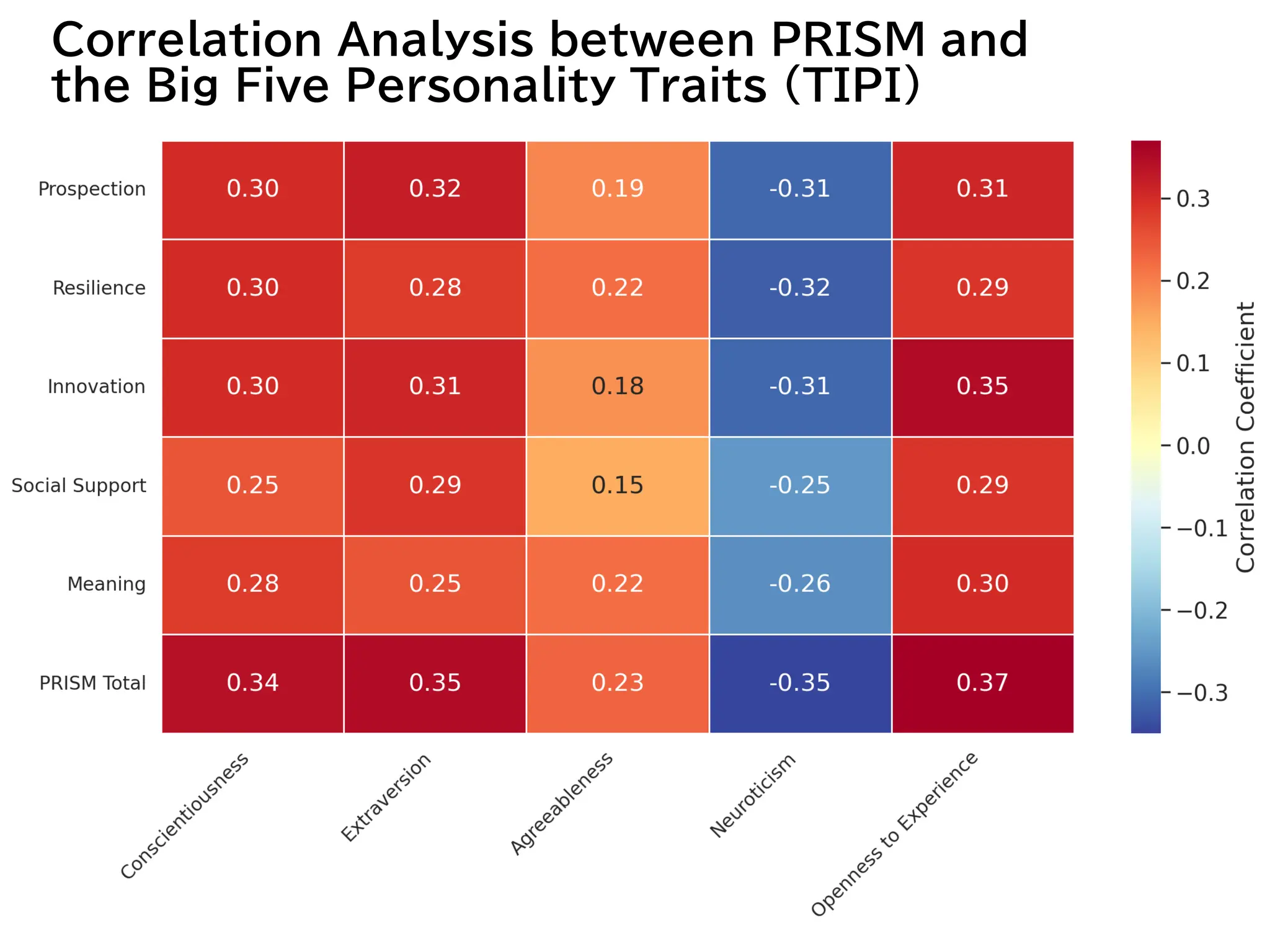 Correlation Analysis between PRISM and
the Big Five Personality Traits (TIPI)
16
 