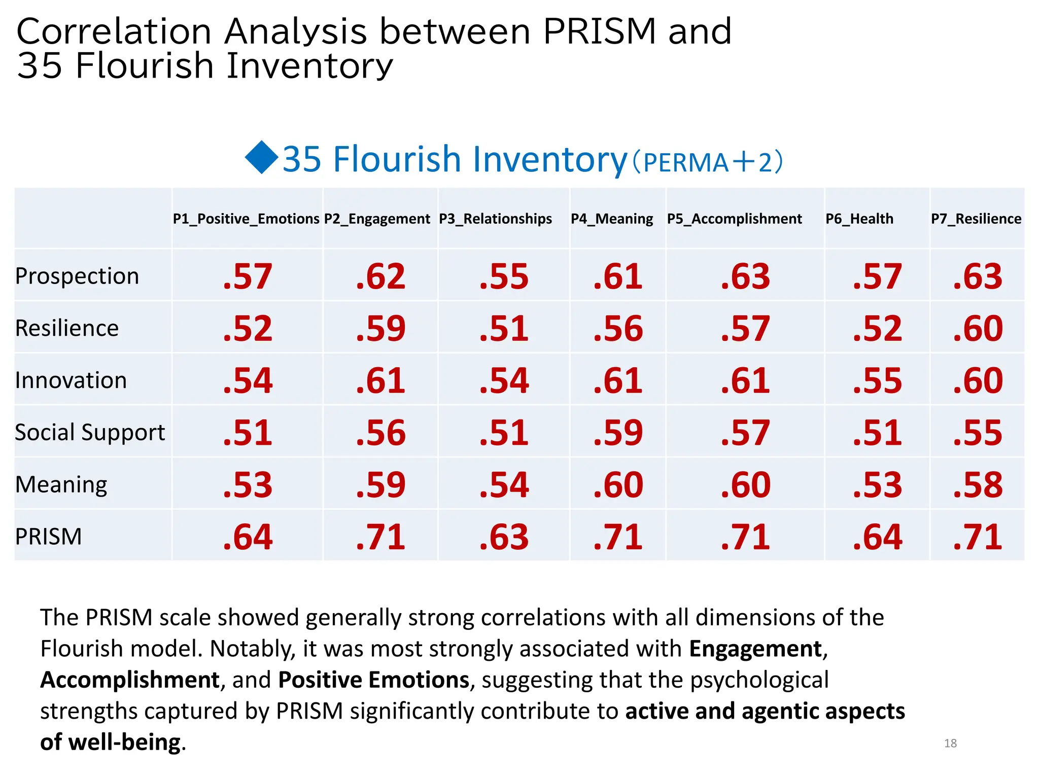 Correlation Analysis between PRISM and
35 Flourish Inventory
P1_Positive_Emotions P2_Engagement P3_Relationships P4_Meaning P5_Accomplishment P6_Health P7_Resilience
Prospection .57 .62 .55 .61 .63 .57 .63
Resilience .52 .59 .51 .56 .57 .52 .60
Innovation .54 .61 .54 .61 .61 .55 .60
Social Support .51 .56 .51 .59 .57 .51 .55
Meaning .53 .59 .54 .60 .60 .53 .58
PRISM .64 .71 .63 .71 .71 .64 .71
18
◆35 Flourish Inventory（PERMA＋2）
The PRISM scale showed generally strong correlations with all dimensions of the
Flourish model. Notably, it was most strongly associated with Engagement,
Accomplishment, and Positive Emotions, suggesting that the psychological
strengths captured by PRISM significantly contribute to active and agentic aspects
of well-being.
 
