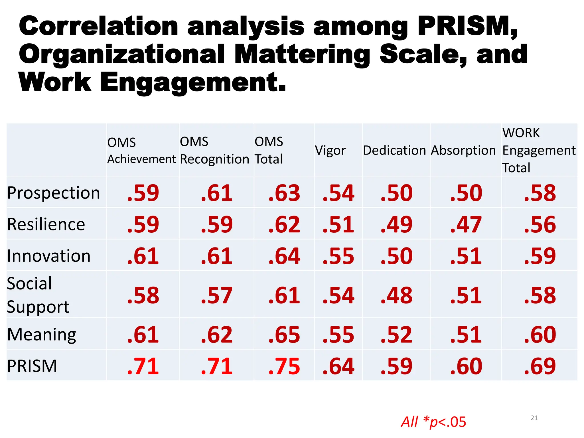 21
Correlation analysis among PRISM,
Organizational Mattering Scale, and
Work Engagement.
All *p<.05
OMS
Achievement
OMS
Recognition
OMS
Total
Vigor Dedication Absorption
WORK
Engagement
Total
Prospection .59 .61 .63 .54 .50 .50 .58
Resilience .59 .59 .62 .51 .49 .47 .56
Innovation .61 .61 .64 .55 .50 .51 .59
Social
Support .58 .57 .61 .54 .48 .51 .58
Meaning .61 .62 .65 .55 .52 .51 .60
PRISM .71 .71 .75 .64 .59 .60 .69
 
