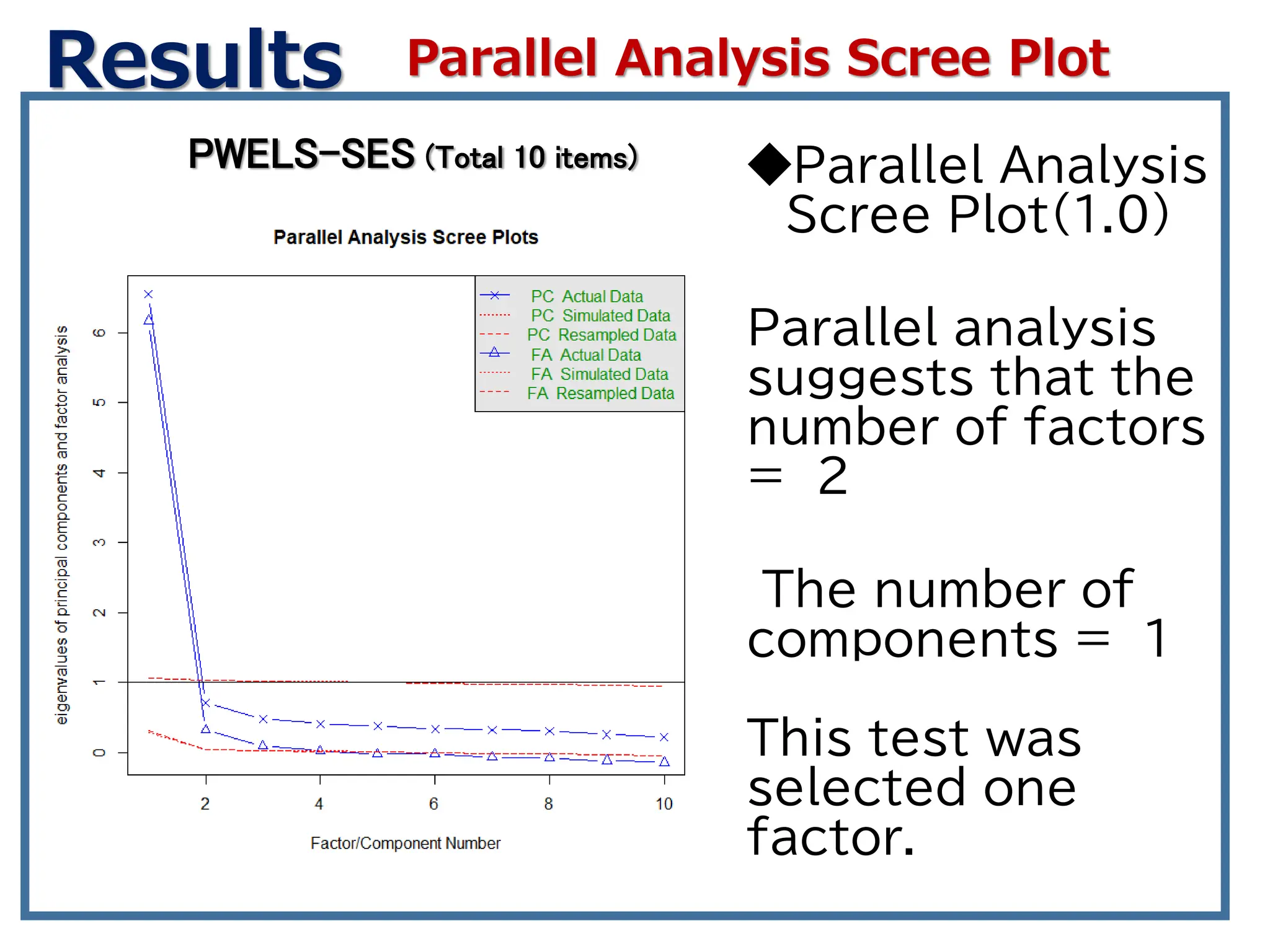 Parallel Analysis Scree Plot
◆Parallel Analysis
Scree Plot（1.0）
Parallel analysis
suggests that the
number of factors
= 2
The number of
components = 1
This test was
selected one
factor.
PWELS-SES (Total 10 items)
Results
 