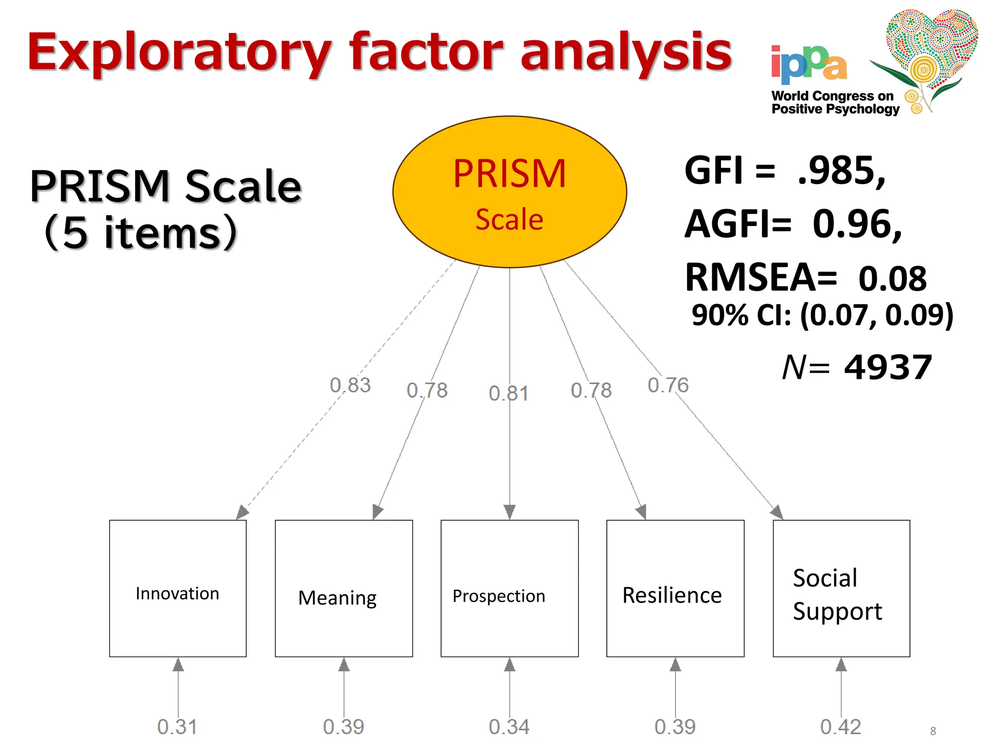 PRISM
Scale
Prospection
Meaning
Innovation Resilience
Social
Support
Exploratory factor analysis
8
GFI = .985,
AGFI= 0.96,
RMSEA= 0.08
90% CI: (0.07, 0.09)
N= 4937
PRISM Scale
(5 items)
 