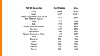 23
TOP 15 Countries Certificates Sites
China 18446 18569
Japan 6587 17784
United Kingdom of Great Britain
and Northern Ireland
5256 8647
India 2775 6024
Italy 1924 3474
United States of America 1742 4504
Germany 1673 3486
Netherlands 1508 2421
Taiwan, Province of China 1129 3147
Israel 1056 1083
Romania 951 1211
Spain 949 1444
Poland 876 2210
Australia 775 2311
Turkey 706 1169
 