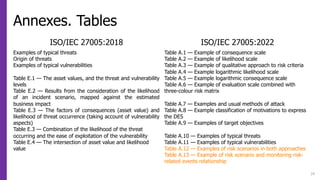 Annexes. Tables
24
ISO/IEC 27005:2018 ISO/IEC 27005:2022
Examples of typical threats
Origin of threats
Examples of typical vulnerabilities
Table E.1 — The asset values, and the threat and vulnerability
levels
Table E.2 — Results from the consideration of the likelihood
of an incident scenario, mapped against the estimated
business impact
Table E.3 — The factors of consequences (asset value) and
likelihood of threat occurrence (taking account of vulnerability
aspects)
Table E.3 — Combination of the likelihood of the threat
occurring and the ease of exploitation of the vulnerability
Table E.4 — The intersection of asset value and likelihood
value
Table A.1 — Example of consequence scale
Table A.2 — Example of likelihood scale
Table A.3 — Example of qualitative approach to risk criteria
Table A.4 — Example logarithmic likelihood scale
Table A.5 — Example logarithmic consequence scale
Table A.6 — Example of evaluation scale combined with
three-colour risk matrix
Table A.7 — Examples and usual methods of attack
Table A.8 — Example classification of motivations to express
the DES
Table A.9 — Examples of target objectives
Table A.10 — Examples of typical threats
Table A.11 — Examples of typical vulnerabilities
Table A.12 — Examples of risk scenarios in both approaches
Table A.13 — Example of risk scenario and monitoring risk-
related events relationship
 