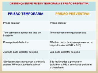 DIFERENÇA ENTRE PRISÃO TEMPORÁRIA E PRISÃO PREVENTIVA



    PRISÃO TEMPORÁRIA                          PRISÃO PREVENTIVA

Prisão cautelar                           Prisão cautelar


Tem cabimento apenas na fase do           Tem cabimento em qualquer fase
inquérito

Prazo pré-estabelecido                    Não tem prazo (enquanto presentes os
                                          requisitos dos art.312 e 313)

Juiz não pode decretar de oficio          Juiz pode decretar de oficio


São legitimados a provocar o judiciário   São legitimados a provocar o
apenas MP e a autoridade policial         judiciário, o MP, a autoridade policial e
                                          o querelante
 