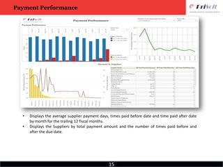 15
Payment Performance
• Displays the average supplier payment days, times paid before date and time paid after date
by month for the trailing 12 fiscal months.
• Displays the Suppliers by total payment amount and the number of times paid before and
after the due date.
 