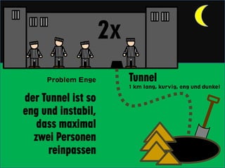 2x
     Problem Enge        Tunnel
                         1 km lang, kurvig, eng und dunkel

der Tunnel ist so
eng und instabil,
   dass maximal
  zwei Personen
     reinpassen
 