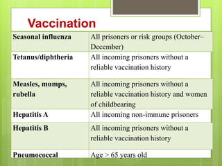 Vaccination
Seasonal influenza All prisoners or risk groups (October–
December)
Tetanus/diphtheria All incoming prisoners without a
reliable vaccination history
Measles, mumps,
rubella
All incoming prisoners without a
reliable vaccination history and women
of childbearing
Hepatitis A All incoming non-immune prisoners
Hepatitis B All incoming prisoners without a
reliable vaccination history
Pneumococcal Age > 65 years old
 