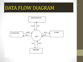 DATA FLOW DIAGRAM
 