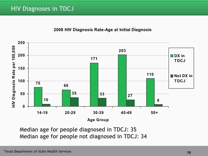 HIV in the Texas Department of Criminal Justice (TDCJ) Inmate Populat…