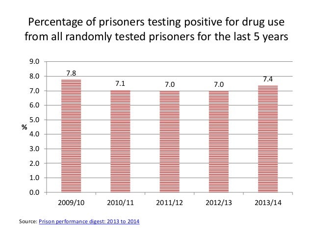 drugs-and-prison-statistics-from-the-last-year-9-638.jpg