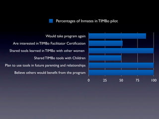 Percentages of Inmates in TIMBo pilot


                           Would take program again
     Are interested in TIMBo Facilitator Certification
   Shared tools learned in TIMBo with other women
                   Shared TIMBo tools with Children
Plan to use tools in future parenting and relationships
      Believe others would benefit from the program

                                                          0   25          50   75   100
 