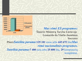 Mus rėmė ES programos:
Šiaurės Ministrų Taryba Lietuvoje
Leonardo da Vinčio Jaunimas
Socrates
PhareSuteikta parama:129 181 euras arba 445 675 litaiMus
rėmė nacionalinės programos.
Suteikta parama:7 480 eurų arba 25 800 litų, 29 kompiuterių
komplektai.
 