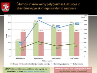 Šilumos  ir kuro kainų palyginimas Lietuvoje ir  Skandinavijoje skirtingais šildymo sezonais LIETUVA  šilumos tiekimo įmonėse šilumos kaina svyruoja nuo  21,00-29,41 ct./kWh  pagrindinis kuras - dujos SKANDINAVIJA  vid. šilm.  kaina apie 1 8  ct./kWh  pagrindinis kuras –  biomas ė 200 5 m. 