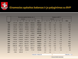 Einamosios sąskaitos balansas ir jo palyginimas su BVP   Lietuvos Banko duomenys Vidurkis -4818,78 Vidurkis  -7,2 - - - -3,2 -0,7 - - - -884,29 -158,3 2011 1,5 2,9 -1,3 4,9 -0,8 1415,05 717,97 -318,99 1180,09 -164,02 2010 4,2 12,8 3,8 1,7 -0,5 4078,97 2900,41 889,62 404,1 -115,16 2009 -12,9 -4,7 -10,8 -16,9 -20,3 -14482,7 -1347,74 -3254,78 -4893,23 -4986,95 2008 -14,4 -13,5 -12,8 -17,4 -14,3 -14325,4 -3683,77 -3421,81 -4267,6 -2952,25 2007 -10,6 -11,9 -11,5 -8,7 -9,8 -8808,87 -2751,23 -2573,56 -1780,83 -1703,25 2006 -7,1 -7,8 -7,4 -7,6 -5,1 -5114,93 -1569,41 -1418,71 -1349,88 -776,93 2005 -7,6 -5,9 -7,2 -10,1 -7,5 -4811,73 -1019,58 -1188,35 -1578,29 -1025,51 2004 -6,7 -9,6 -4,9 -8,2 -3,7 -3854 -1484,97 -734,76 -1158,06 -476,21 2003 -5,1 -8,5 -1,3 -6 -4,5 -2670,59 -1188,4 -177,2 -792,41 -512,58 2002 -4,7 -9,3 -0,1 -4 -5 -2294,96 -1255,74 -7,27 -485,66 -546,29 2001 -5,9 -8,4 -3,6 -5,9 -5,5 -2699,59 -1016,81 -420,86 -688,56 -573,36 2000 -10,9 -13,5 -8,7 -13,2 -7,7 -4776,3 -1522,15 -992,63 -1511,31 -750,21 1999 -11,5 -13,6 -12,5 -10,3 -9,3 -5192,48 -1602,36 -1506,1 -1169,34 -914,68 1998 -9,7 -14,7 -5 -9,8 -9,1 -3925,41 -1629,64 -556,63 -967,41 -771,73 1997 IV III II I IV III II I Metai Ketvirčiai Metai Ketvirčiai Palyginus su BVP, % Einamosios sąskaitos balansas, mln. Lt   