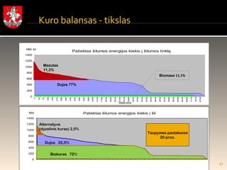 Biomas ė 11,7 % Dujos 77 % Mazutas  11,3%  Kuro balansas - tikslas Taupymas pastatuose 20 proc. Dujos  25,5 % Biokuras   72 % Alternatyva (dyzelinis kuras) 2,5 % 
