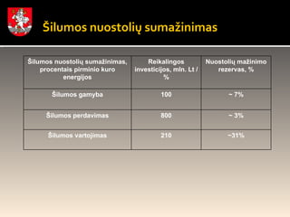 Šilumos nuostolių sumažinimas ~31% 210 Šilumos vartojimas ~ 3% 800 Šilumos perdavimas ~ 7 % 100 Šilumos gamyba Nuostolių mažinimo rezervas, % Reikalingos investicijos, mln. Lt /  % Šilumos nuostolių sumažinimas, procentais pirminio kuro energijos 