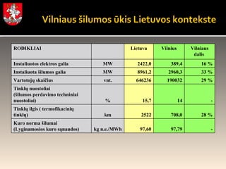Vilniaus šilumos ūkis Lietuvos kontekste - 97,79 97,60 kg n.e./MWh Kuro norma šilumai  (Lyginamosios kuro sąnaudos) 28 % 708,0 2522 km Tinklų ilgis ( termofikacinių tinklų) - 14 15,7 % Tinklų nuostoliai  ( š ilumos perdavimo techniniai nuostoliai) 29 % 190032 646236 vnt. Vartotojų skaičius 33 % 2960,3 8961,2 MW Instaliuota šilumos galia 16  % 389,4 2422,0 MW Instaliuotos elektros galia Vilniaus dalis  Vilniu s Lietuva RODIKLIAI 