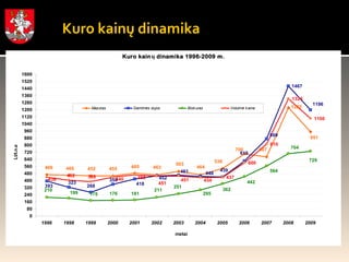 Kuro kainų dinamika 