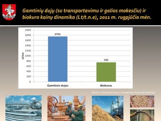 Gamtinių dujų (su transportavimu ir galios mokesčiu) ir biokuro kainų dinamika (Lt/ t.n.e ), 2011 m. rugpjūčio mėn. Šaltinis:  Valstybinė kainų ir energetikos kontrolės komisija 