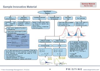 Seminar Material
                                                                                                                                                                                                                                                            Not for Sale
  Sample Innovative Material
                                                                                                   Hypothesis
                                                                                                    Testing

          Null                                  Alternative                Confidence Intervals                              Hypothesis Tests                                               One tailed
                                                                                                                                                                                                                                      Two Tailed test
      HYPOTHESIS:H0                            Hypothesis: Ha                     (CI)                                        for Variances                                                   Test

     Hypothesis      that              Concluded if there is             Range of values within which                                                       Test if the value is greater                                             Test if the value is
     the     researcher                significant evidence              H0 Cannot be rejected (say                                                         than or less than K                                                      different from K
     wants to reject                   to reject H0                      90% or 95%).                                                                       H0; µ<=K vs. Ha: µ>K                                                      H0; µ=0 vs. Ha: µ≠ 0
                                                                         Known variance, 2 Tailed test,
         Type 1 error: rejection of H0 when it                           CI is: X”± zα/2(σ/√t)                                                                                            0.2                                          0.2

         is actually true                                                                                                                                                            0.15                                             0.15


         Type 2 error :Fail to reject H0 when                                                                                                                                             0.1
                                                                                                                                                                                                                      α= 0.05
                                                                                                                                                                                                                                       0.1

         it is actually false                                                                                                                                                                                        α= 0.025
                                                                                                                                                                                                                                                               α= 0.025
                                                                                                                                                                                     0.05                                             0.05
         Inference                 Real State of Affairs
         Based on                                                                                                                                                                          0                                             0
        Sample Data            H0 is True           H0 is False                                                                                                   -5               Z=0          0
                                                                                                                                                                                                         Z=2.5
                                                                                                                                                                                                         5
                                                                                                                                                                                                             Reject H0          -5
                                                                                                                                                                                                                                             Z=0
                                                                                                                                                                                                                                                           Reject H0

                                                                                                                                                                                                        Reject H 0                     Do not Reject H0
                                                 Type II error                                                                                                         Do not Reject H0
                      Correct decision
         H0 is True
                      Confidence level = 1- 
                                                 P (Type II error) = 
                                                 Correct decision
                                                                                       Tests for a Single                                      Tests for a two
                     Type I error                                                     Population Variances                                   Population Variances                                       Q. If standard deviation of a
         H0 is False
                     Significance level = *     Power = 1-                                                                                                                                            normal population is known to be
                                                                                                                                                                                                        10 & the mean is hypothesized
         *Term  represents the maximum probability of committing a
                                Type I error                                             Chi-Square test                                                F test                                          to be 8. Suppose a sample size
                                                                                                                                                                                                        of 100 is considered. What is the
                                                                                                                                                                                                        range of sample means in which
                                                                                                                                                                                                        hypothesis can be accepted at
      Q. Co. ABC would give bonus to employees, if they get a                         H0: σ2 = c                                             H0: σ12 – σ22 = 0                                          significance level of 0.05?
                                                                                      HA: σ2 ≠ c                                             HA: σ12 – σ22 ≠ 0                                          Ans: SE =         = 10/√100 =1
      rating higher than 7/10 from customers. A random sample                                                                                                                                                                                n
      of 30 customers is conducted with rating of 7.1/10.                                            (n  1)s         2                                s2                                               z = (x-µ)/ SE
                                                                                           2                                                       F 1
      Formulate Hypothesis?                                                                                                                            s2                                                 = (x-8)/1
                                                                                                        σ2                                              2
                                                                                                                                                                                                        At 95% -1.96<z<1.96
      • Null Hypothesis: H0: Mean<=7
                                                                                                                                                                                                        Therefore 6.04<x<9.96
      • Alternate Hypothesis : H1: Mean>7                                                                            Upper tail test:                       H0: σ12 – σ2 2 = 0
                                                                                                                     H0: σ2 ≤ σ02                           HA: σ12 – σ22 ≠ 0
      • Statistic to be measured: t-statistic, with 29 DoF                                                           HA: σ2 > σ02

                                                                                                                 
                                                                                                                                                                          /2
                                                                                                                                        2
                                                                                       Do not reject H0          Reject H0                                                                          F
                                                                                                           2                                  Do not            Reject H 0
                                                                                                                                                reject H0    F/2



© Neev Knowledge Management – Pristine                                                                                    39                                                                                                                                 www.edupristine.com
 