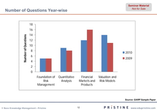 Seminar Material
                                                                                                                Not for Sale
   Number of Questions Year-wise


                                         18
                                         16
                                         14
                   Number of Questions



                                         12
                                         10
                                         8
                                                                                                            2010
                                         6
                                                                                                            2009
                                         4
                                         2
                                         0
                                              Foundation of   Quantitative     Financial    Valuation and
                                                  Risk         Analysis       Markets and    Risk Models
                                              Management                       Products



                                                                                                            Source: GARP Sample Paper


© Neev Knowledge Management – Pristine                                       12                                 www.edupristine.com
 
