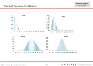Seminar Material
                                                                                                                                                    Not for Sale
    Plots of Poisson Distribution


               0.4                           λ=1                                           0.2
              0.35                                                                        0.18                          λ=5
                                                                                          0.16
               0.3
                                                                                          0.14
              0.25                                                                        0.12
               0.2                                                                         0.1
              0.15                                                                        0.08
               0.1                                                                        0.06
                                                                                          0.04
              0.05
                                                                                          0.02
                0                                                                            0
                         0       2   4   6    8    10   12   14 16   18   20   22   24            0 2 4 6 8 10 12 14 16 18 20 22 24 26 28



               0.12                      λ=15                                            0.09
                                                                                                                            λ=25
                0.1                                                                      0.08
                                                                                         0.07
               0.08                                                                      0.06
                                                                                         0.05
               0.06
                                                                                         0.04
               0.04                                                                      0.03
                                                                                         0.02
               0.02
                                                                                         0.01
                     0                                                                      0
                             0   2   4   6    8    10 12 14 16 18 20 22 24                       0 3 6 9 12 15 18 21 24 27 30 33 36 39 42 45 48 51 54




© Neev Knowledge Management – Pristine                                                   28                                                             www.edupristine.com
 
