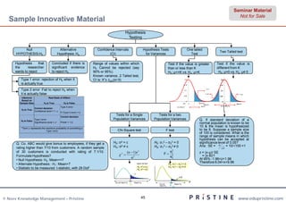 Seminar Material
                                                                                                                                                                                                                                                            Not for Sale
  Sample Innovative Material
                                                                                                   Hypothesis
                                                                                                    Testing

          Null                                  Alternative                Confidence Intervals                             Hypothesis Tests                                                One tailed
                                                                                                                                                                                                                                      Two Tailed test
      HYPOTHESIS:H0                            Hypothesis: Ha                     (CI)                                       for Variances                                                    Test

     Hypothesis      that              Concluded if there is             Range of values within which                                                       Test if the value is greater                                             Test if the value is
     the     researcher                significant evidence              H0 Cannot be rejected (say                                                         than or less than K                                                      different from K
     wants to reject                   to reject H0                      90% or 95%).                                                                       H0; µ<=K vs. Ha: µ>K                                                      H0; µ=0 vs. Ha: µ≠ 0
                                                                         Known variance, 2 Tailed test,
         Type 1 error: rejection of H0 when it                           CI is: X”± zα/2(σ/√t)                                                                                            0.2                                           0.2

         is actually true                                                                                                                                                           0.15                                               0.15


         Type 2 error :Fail to reject H0 when                                                                                                                                             0.1
                                                                                                                                                                                                                      α= 0.05
                                                                                                                                                                                                                                        0.1

         it is actually false                                                                                                                                                                                        α= 0.025
                                                                                                                                                                                                                                                               α= 0.025
                                                                                                                                                                                    0.05                                               0.05
         Inference                 Real State of Affairs
         Based on                                                                                                                                                                          0                                              0
        Sample Data            H0 is True           H0 is False                                                                                                  -5                Z=0          0        Z=2.5
                                                                                                                                                                                                         5
                                                                                                                                                                                                             Reject H0          -5
                                                                                                                                                                                                                                              Z=0
                                                                                                                                                                                                                                                           Reject H0
                                                                                                                                                                                                                                       Do not Reject H0
                                                 Type II error                                                                                                        Do not Reject H 0
                                                                                                                                                                                                         Reject H0

                      Correct decision
         H0 is True
                      Confidence level = 1- 
                                                 P (Type II error) = 
                                                 Correct decision
                                                                                       Tests for a Single                                     Tests for a two
                     Type I error                                                     Population Variances                                  Population Variances                                        Q. If standard deviation of a
         H0 is False
                     Significance level = *     Power = 1-                                                                                                                                            normal population is known to be
                                                                                                                                                                                                        10 & the mean is hypothesized
         *Term  represents the maximum probability of committing a
                                Type I error                                             Chi-Square test                                                F test                                          to be 8. Suppose a sample size
                                                                                                                                                                                                        of 100 is considered. What is the
                                                                                                                                                                                                        range of sample means in which
                                                                                                                                                                                                        hypothesis can be accepted at
      Q. Co. ABC would give bonus to employees, if they get a                         H0: σ2 = c                                            H0: σ12 – σ22 = 0                                           significance level of 0.05?
                                                                                      HA: σ2 ≠ c                                            HA: σ12 – σ22 ≠ 0                                           Ans: SE =         = 10/√100 =1
      rating higher than 7/10 from customers. A random sample                                                                                                                                                                                 n
      of 30 customers is conducted with rating of 7.1/10.                                       (n  1)s 2                                             s2                                               z = (x-µ)/ SE
                                                                                           2                                                    F 1
      Formulate Hypothesis?                                                                                                                            s2                                                 = (x-8)/1
                                                                                                   σ2                                                   2
                                                                                                                                                                                                        At 95% -1.96<z<1.96
      • Null Hypothesis: H0: Mean<=7
                                                                                                                                                                                                        Therefore 6.04<x<9.96
      • Alternate Hypothesis : H1: Mean>7                                                                           Upper tail test:                        H0: σ12 – σ22 = 0
                                                                                                                    H0: σ2 ≤ σ02                            HA: σ12 – σ22 ≠ 0
      • Statistic to be measured: t-statistic, with 29 DoF                                                          HA: σ2 > σ02

                                                                                                                
                                                                                                                                                                         /2
                                                                                                                                       2
                                                                                       Do not reject H0         Reject H0                                                                           F
                                                                                                          2                                  Do not            Reject H0
                                                                                                                                               reject H 0    F/2



© Neev Knowledge Management – Pristine                                                                                   45                                                                                                                                  www.edupristine.com
 